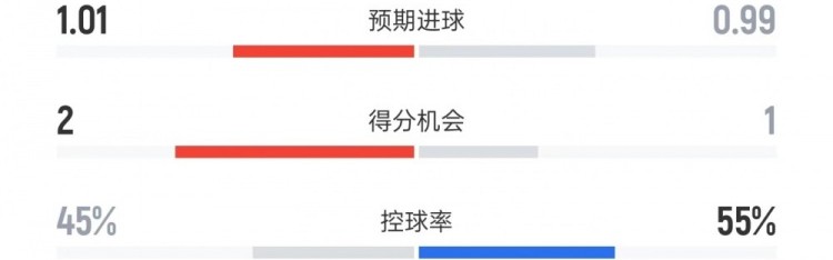竞彩足球资讯分析-迈阿密国际vs夏洛特数据：射门10比11、射正3比5、控球率55%比45%