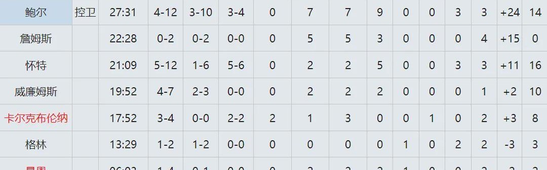19中4！连续三场失准！NBA三分王保不住了