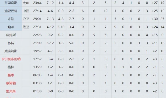 19中4！连续三场失准！NBA三分王保不住了