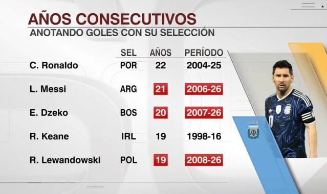 竞彩足球中奖查询-梅西连续21年代表国家队取得进球，职业生涯已打进902球